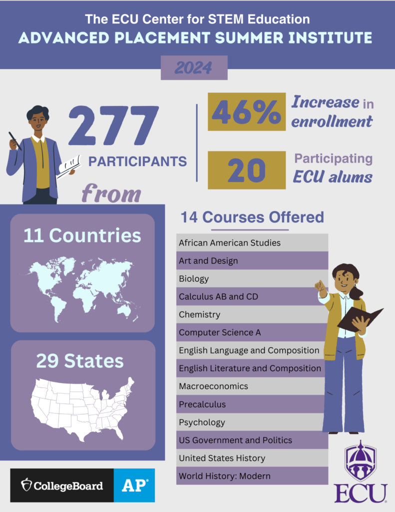 Infographic for 2024 APSI stating 46% increase in enrollment, 20 participating ECU alums, and 277 participants from 11 countries and 29 states. There were 14 courses offered including African American Studies, Art and Design, Biology, Calculus AB and CD, Chemistry, Computer Science A, English Language and Composition, English Literature and Composition, Macroeconomics, Precalculus, Psychology, US Government and Politics, United States History, and World History Modern.