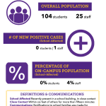 Graphic depicting COVID-19 data for the ECU Community School which can also be accessed in the Archive link