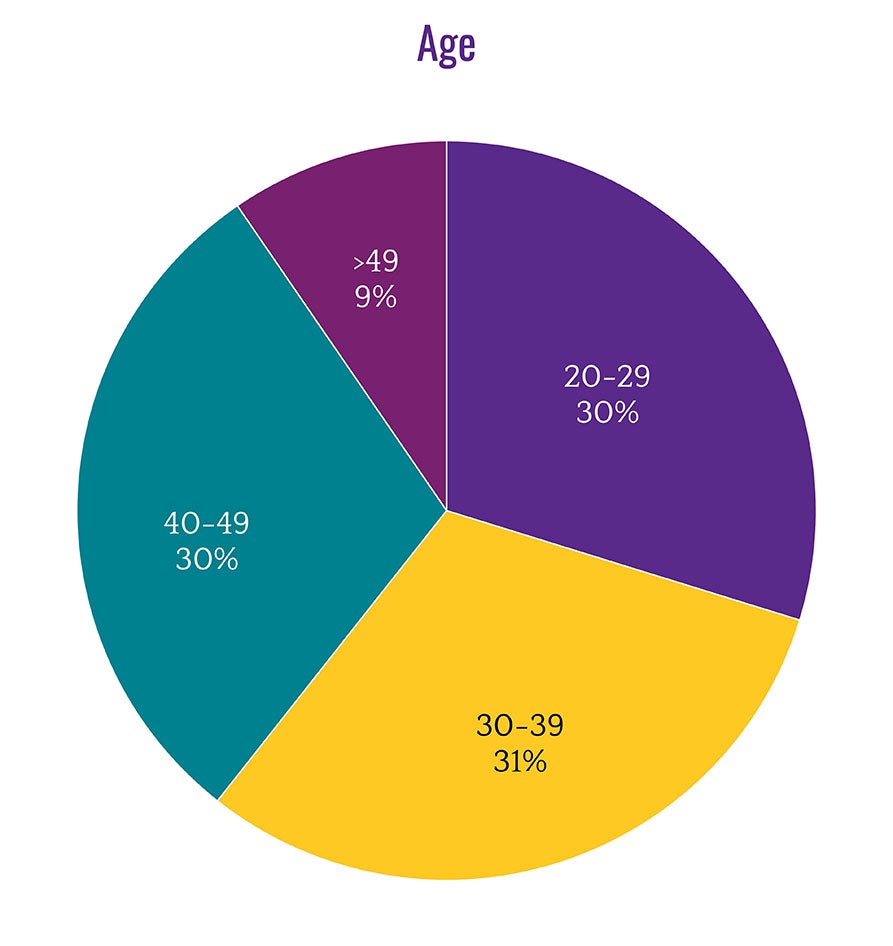 Age: 20-29 30%, 30-39 31%, 40-49 30%, >49+ 9%