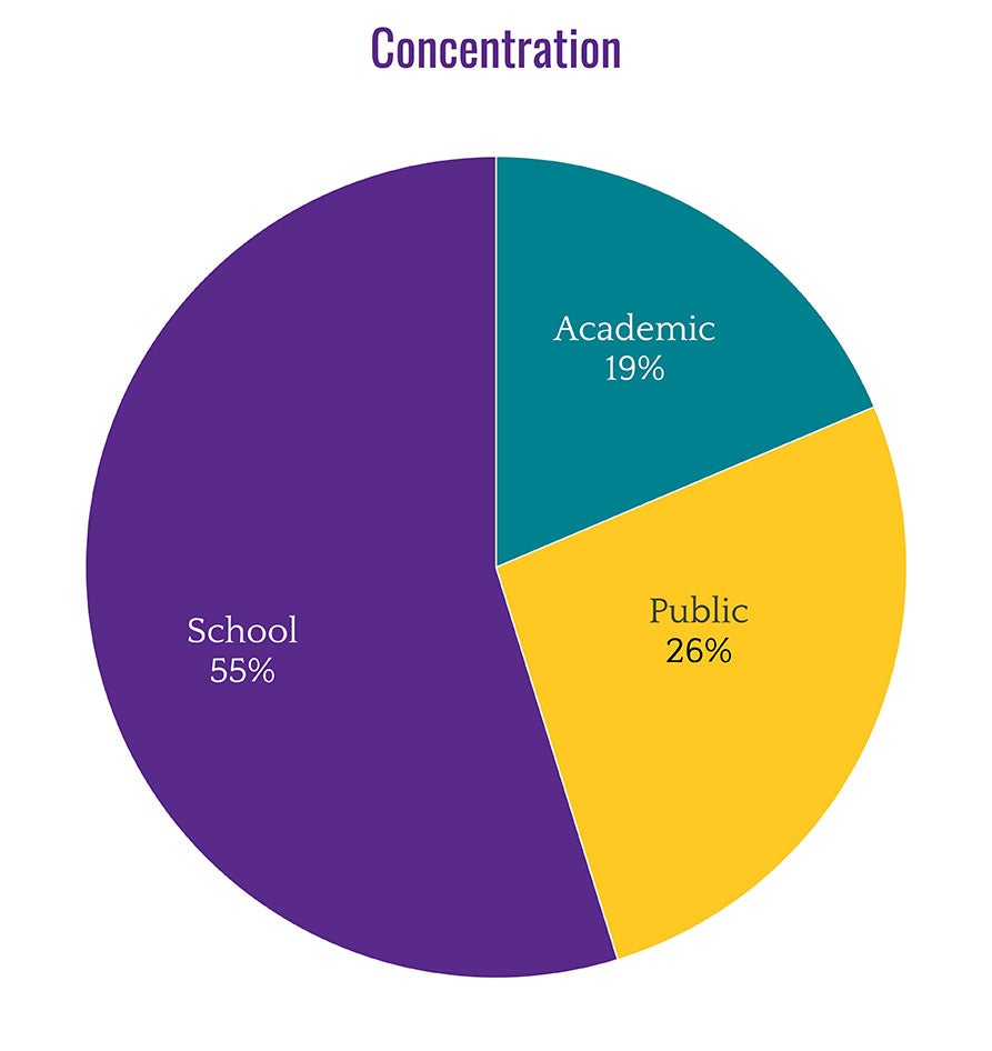 Concentration: 55% School, 19% Academic, 26% Public