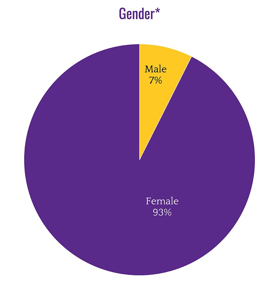 Gender*: Male 7% Female 93%