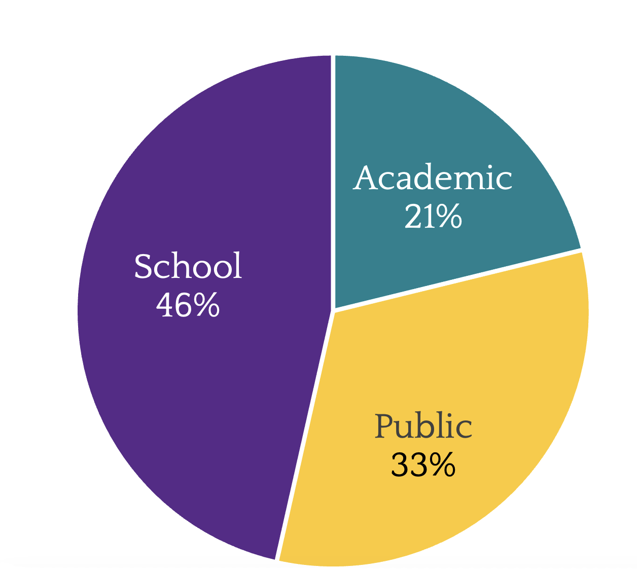 Concentration: 46% School, 21% Academic, 33% Public