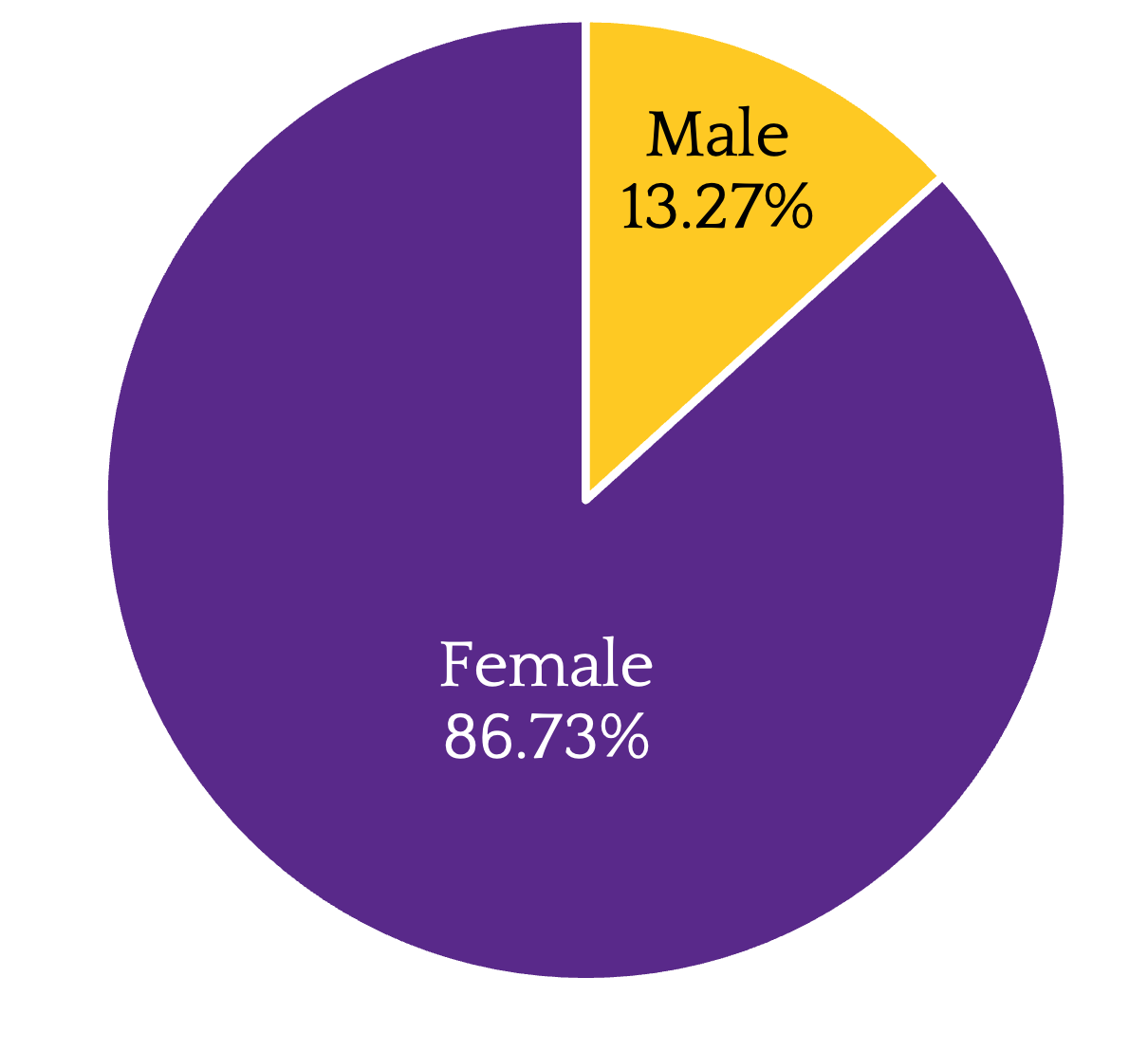 Gender*: Male 13.27% Female 86.73%