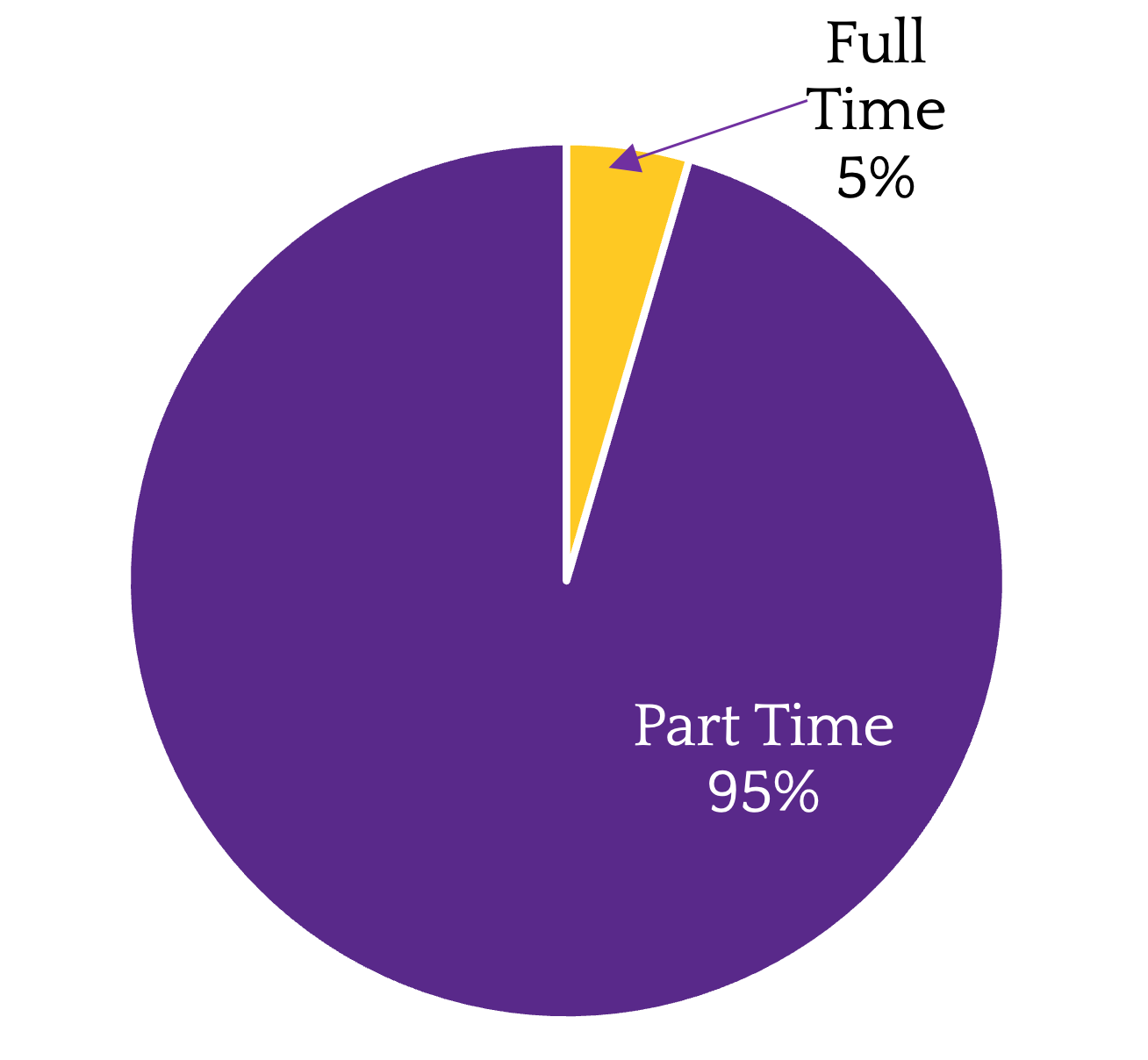 Registration Status: Part time 95%, Full time 5%