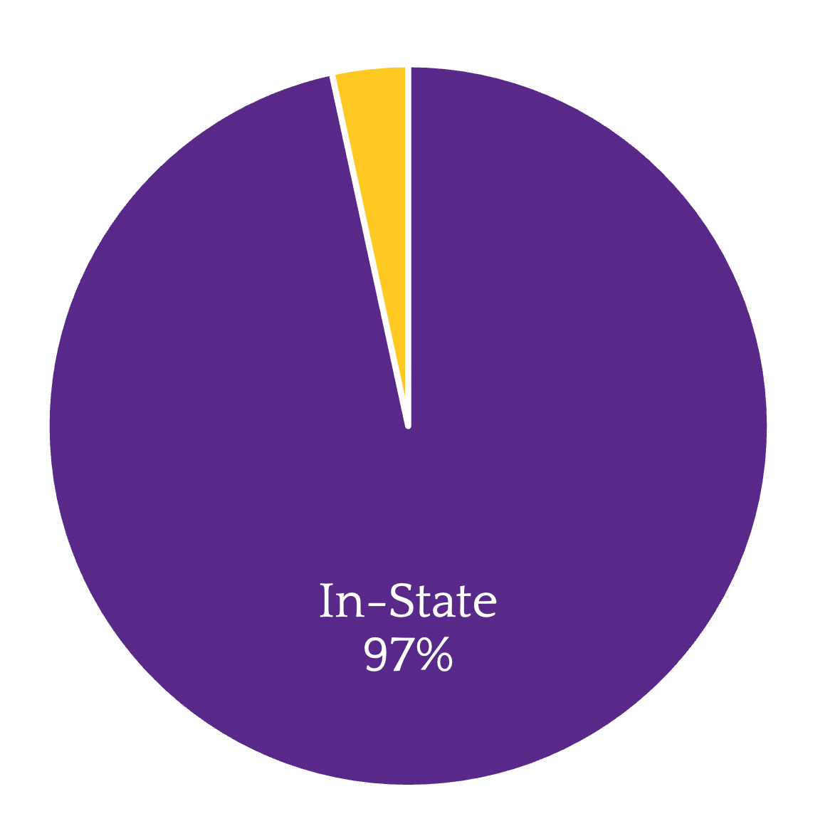 Residency: In-State 97%, 3% Out-Of-State