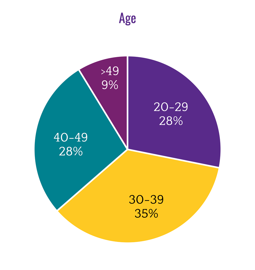 Age: 20-29 28%, 30-39 35%, 40-49 28%, 50+ 9%