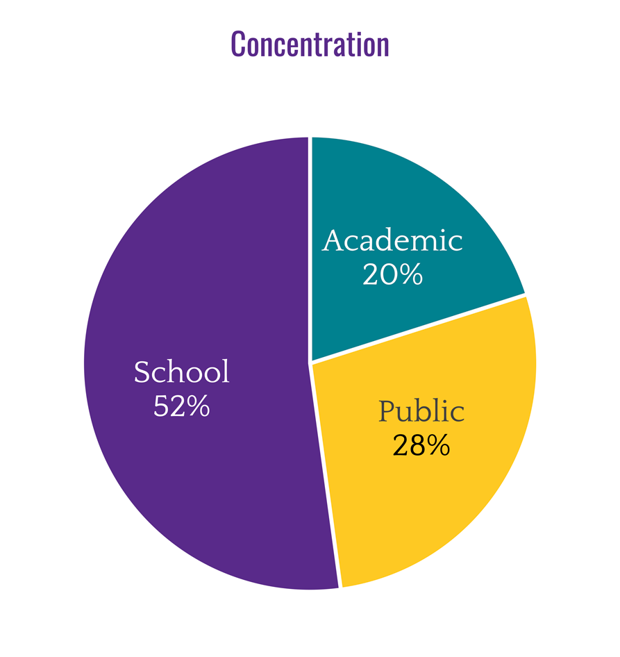 Concentration: School 52%, Academic 20%, Public 28%