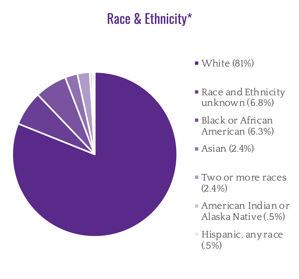 Race & Ethnicity*: White 81%, Unknown 9.8%, African-American 6.3%, Asian 2.8%, Two or more races 2.4%, American Indian or Alaskan Native .5%, Hispanic .5% 