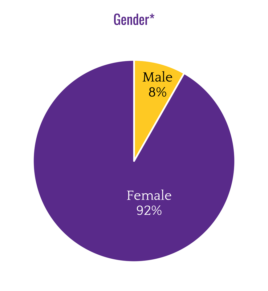 Gender*: Male 8% Female 92%