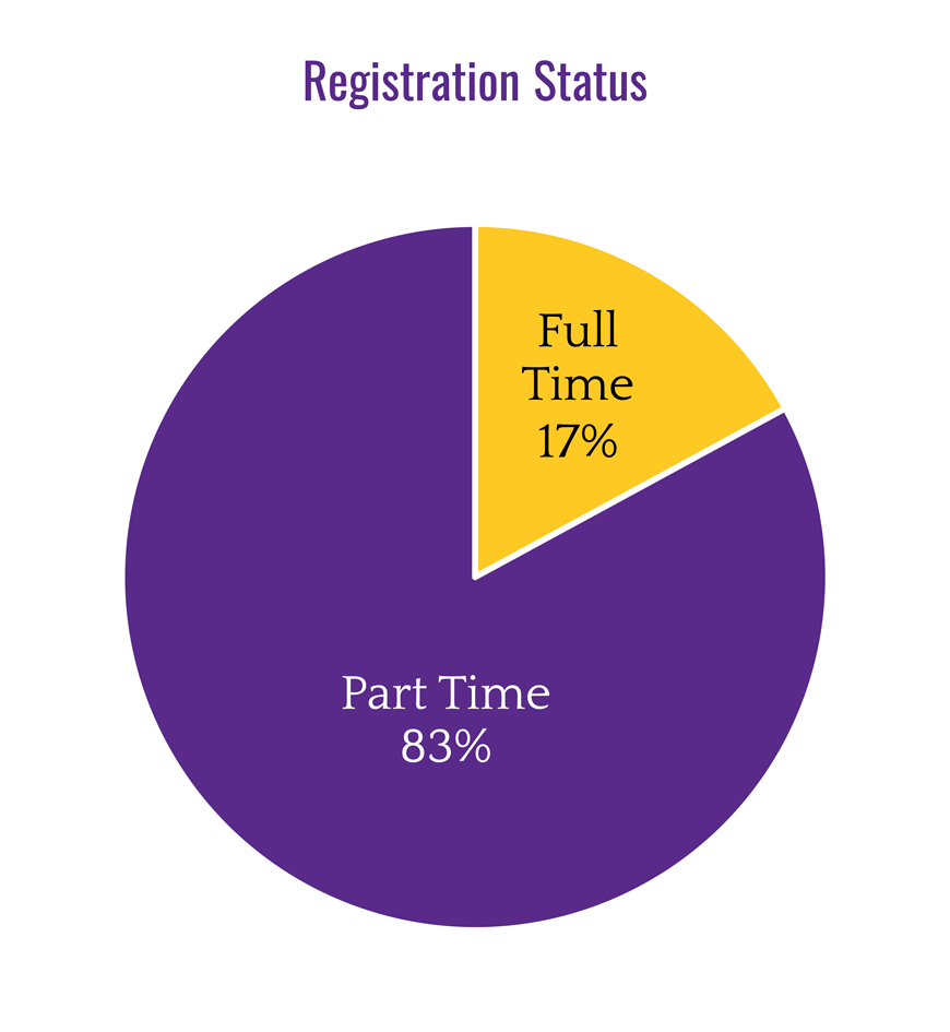 Registration Status: Part time 83%, Full time 17%