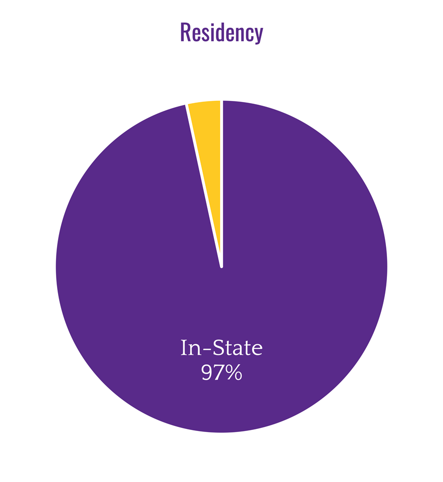 Residency: In-State 97%, 3% Out-Of-State