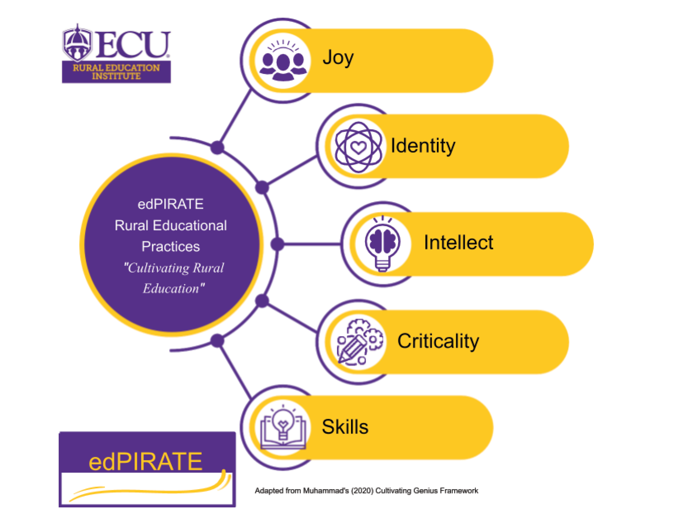 Diagram showing that the edPIRATE Rural Education Practices that “Cultivate Rural Education” are joy, identity, intellect, criticality and skills which are adapted from Muhammad’s 2020 Cultivating Genius Framework