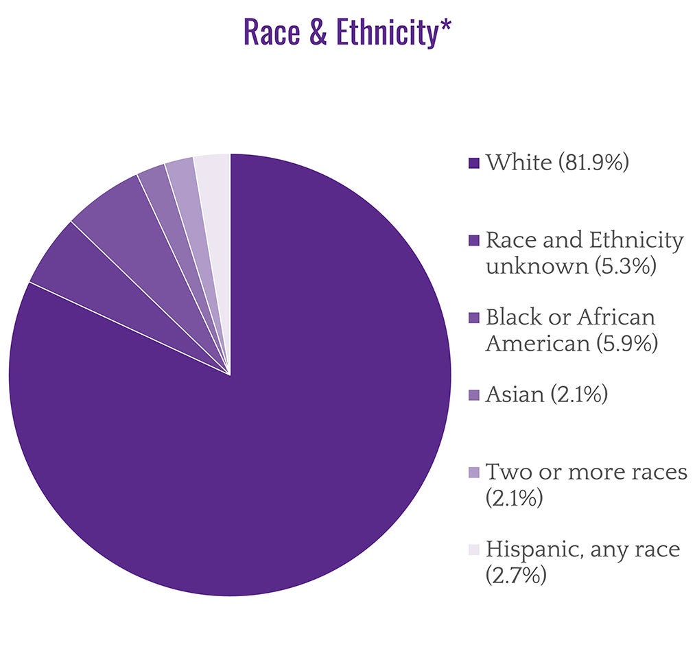 Race & Ethnicity*: White 81.9%, Unknown 5.3%, African-American 5.9%, Asian 2.1%, Two or more races 2.1%, Hispanic 2.7% 