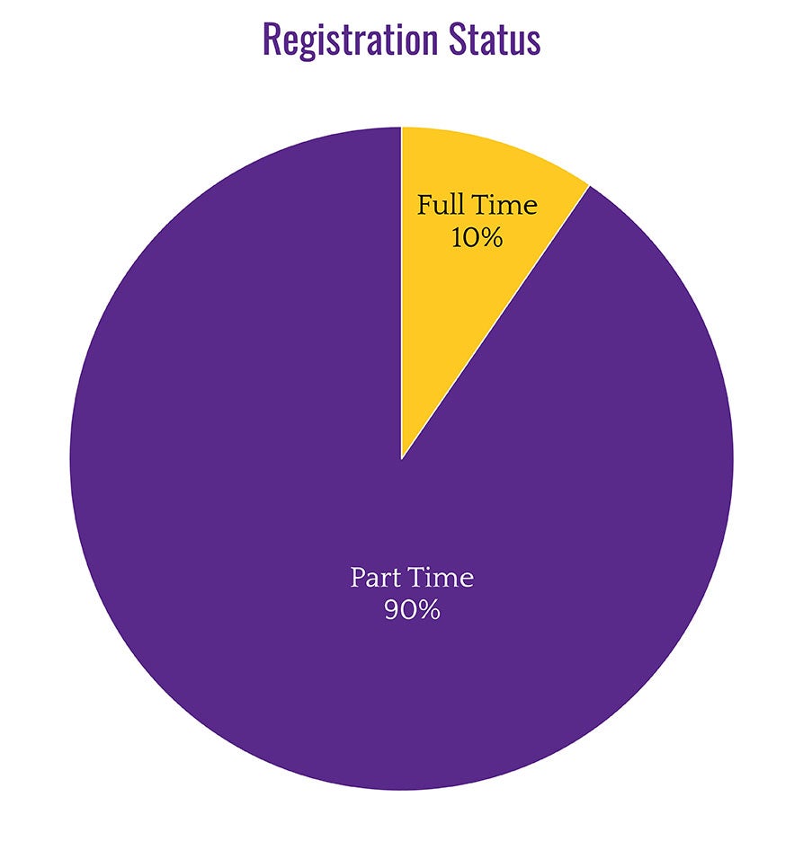 Registration Status: Part time 90%, Full time 10%