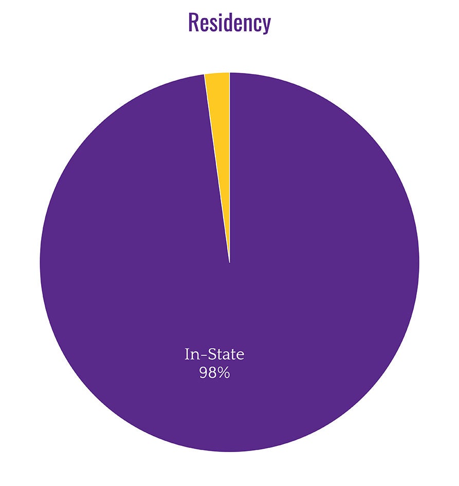 Residency: In-State 98%, 2% Out-Of-State