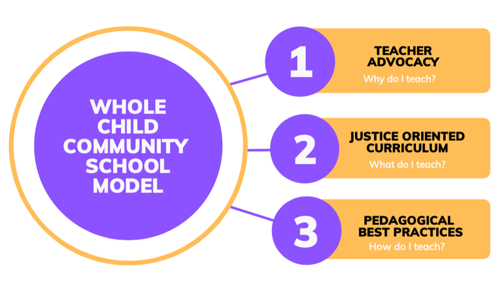 Graphic depicting the Whole Child Community School Model being comprised of three subsections: 1. Teacher Advocacy. Why do I teach? 2. Justice Oriented Curriculum. What do I teach? 3. Pedagogical Best Practices. How do I teach?